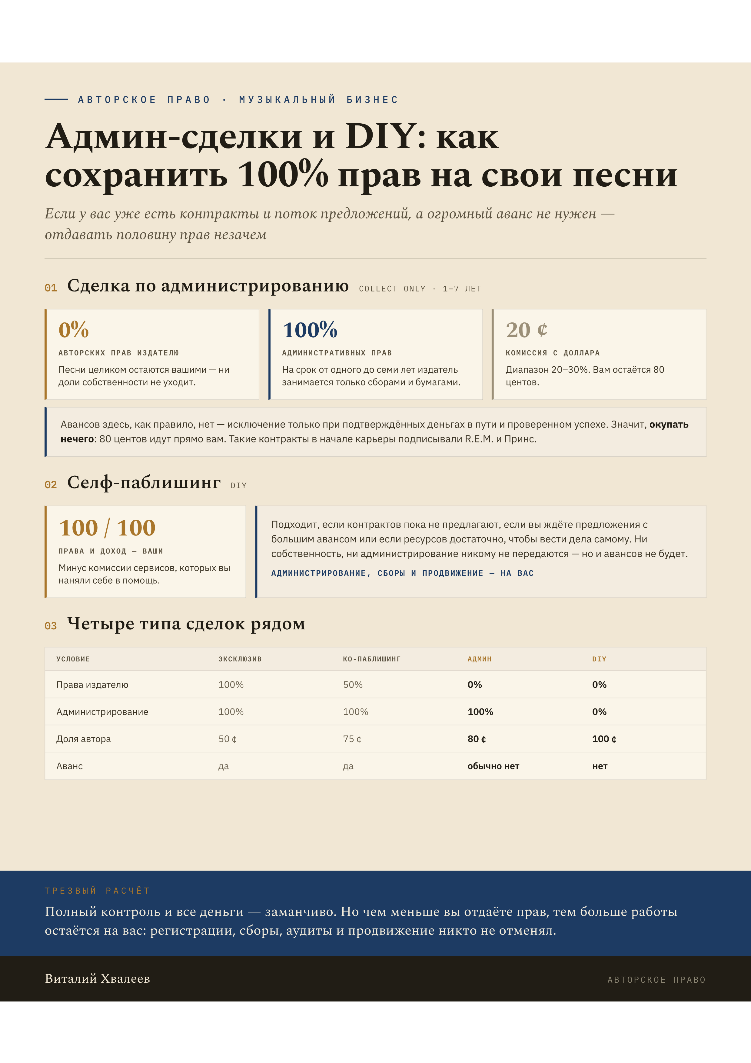 Скрытые условия контракта: Как вернуть права на свои песни. Эксперт в музыкальном бизнесе — Виталий Хвалеев (Moonbeam)