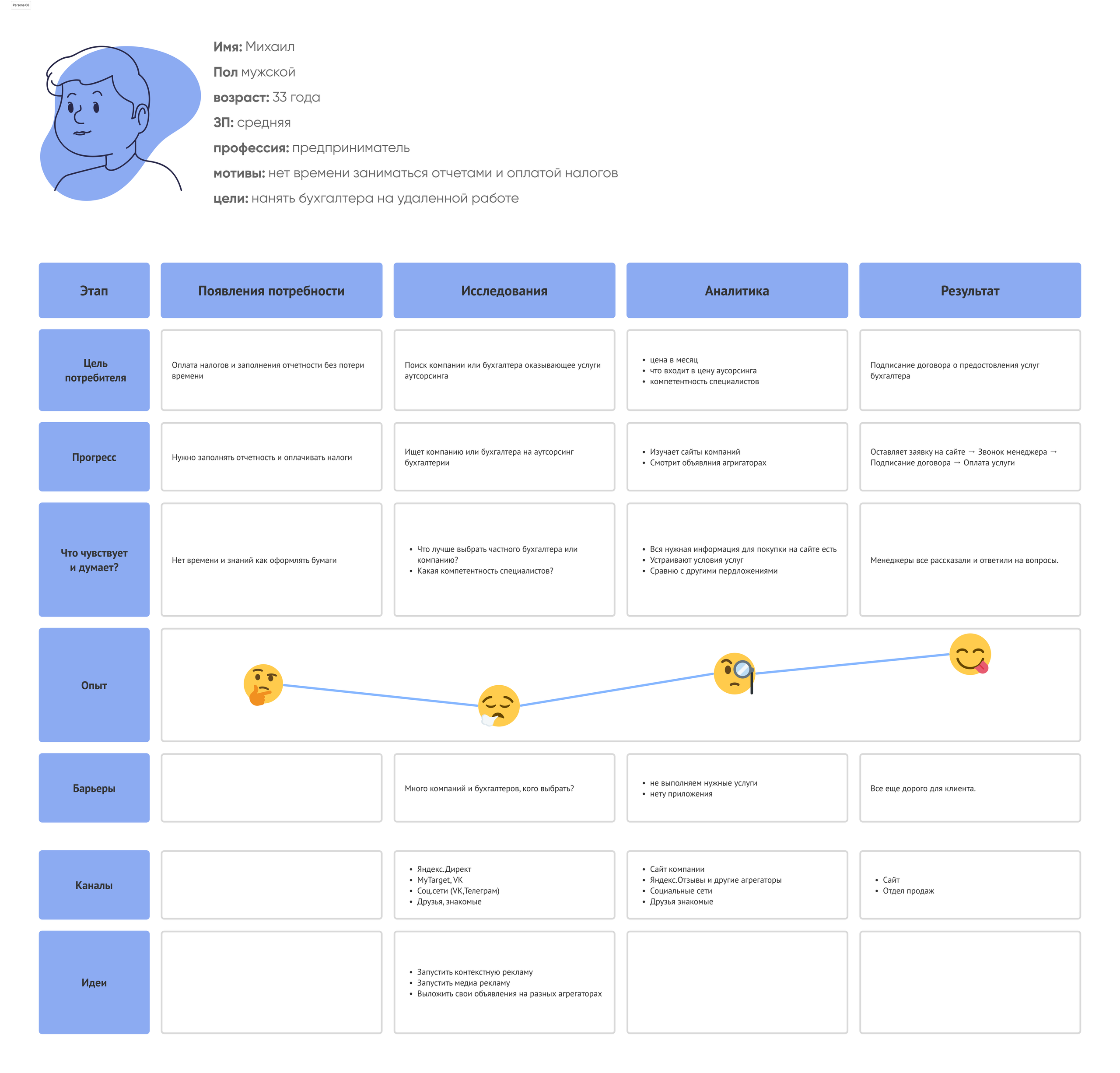 Проект «Компания САБ»