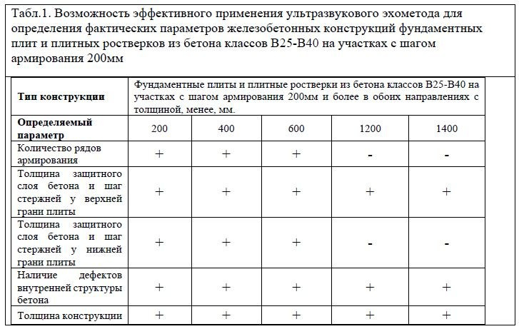 ВОЗМОЖНОСТИ И ОГРАНИЧЕНИЯ УЛЬТРАЗВУКОВОГО ЭХОМЕТОДА ПРИ ОБСЛЕДОВАНИИ ТЕХНИЧЕСКОГО СОСТОЯНИЯ МОНОЛИТНЫХ ЖЕЛЕЗОБЕТОННЫХ КОНСТРУКЦИЙ ФУНДАМЕНТНЫХ ПЛИТ И ПЛИТНЫХ РОСТВЕРКОВ