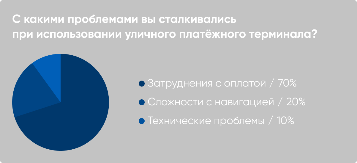 Уличный терминал оплаты