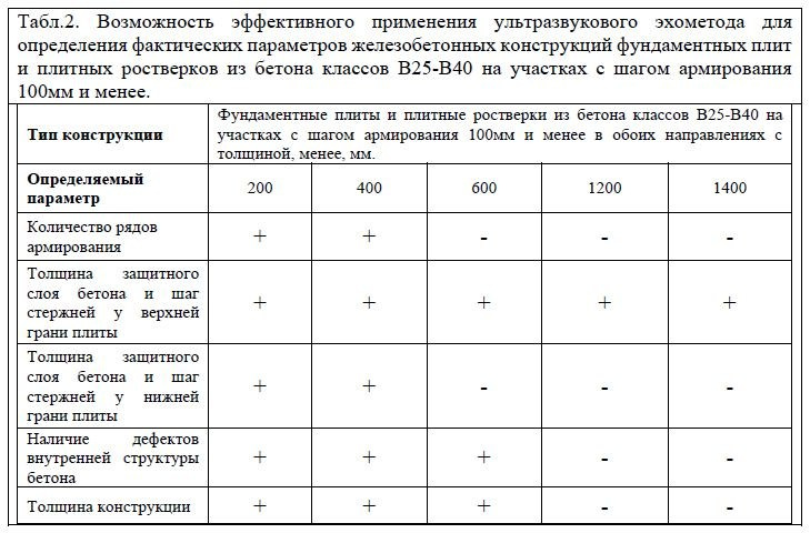 ВОЗМОЖНОСТИ И ОГРАНИЧЕНИЯ УЛЬТРАЗВУКОВОГО ЭХОМЕТОДА ПРИ ОБСЛЕДОВАНИИ ТЕХНИЧЕСКОГО СОСТОЯНИЯ МОНОЛИТНЫХ ЖЕЛЕЗОБЕТОННЫХ КОНСТРУКЦИЙ ФУНДАМЕНТНЫХ ПЛИТ И ПЛИТНЫХ РОСТВЕРКОВ
