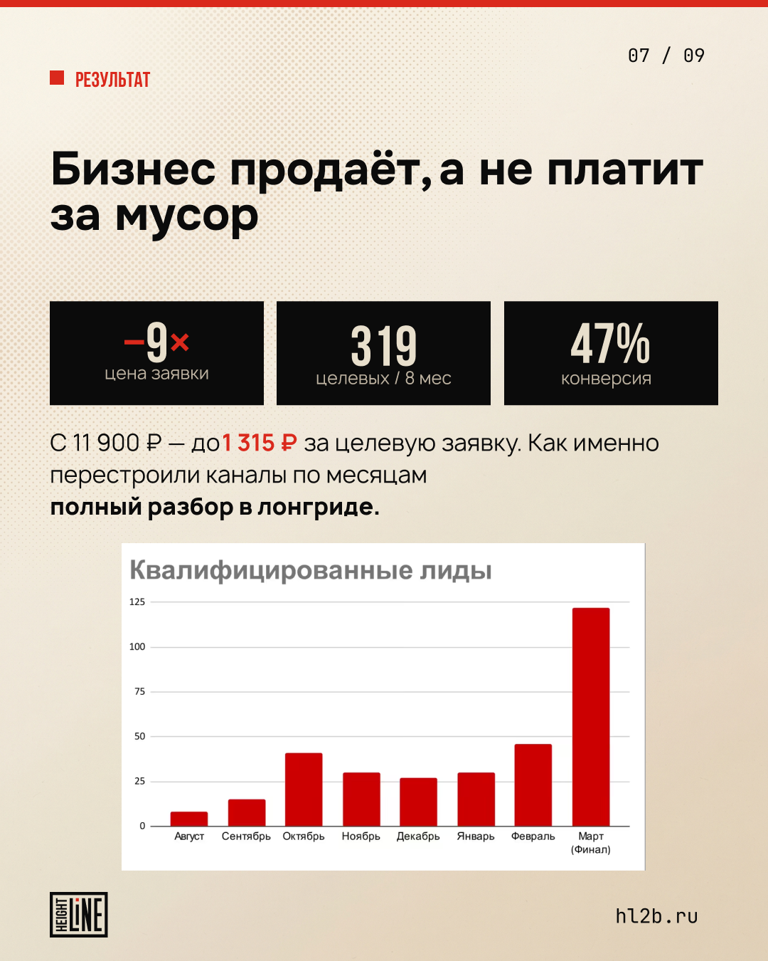 Инфографика Height Line: цена заявки −9×, 319 целевых лидов и 47% конверсии в перформанс-маркетинге