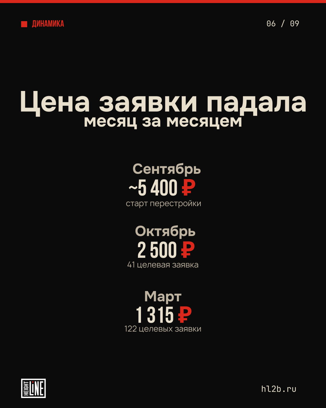 Слайд динамики цены заявки в кейсе Height Line — с 5400 до 1315 ₽ за целевого лида
