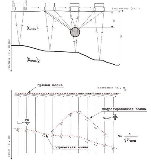 Георадиолокационное обследование железобетонных конструкций (георадар). Техническое обследование зданий и сооружений в Москве и МО