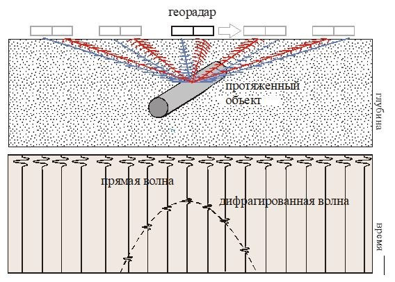 Ground-Penetrating Radar (GPR) inspection of Concrete and Reinforced Concrete. Ultrasonic Pulse Echo and GPR inspection of concrete and reinforced concrete structures