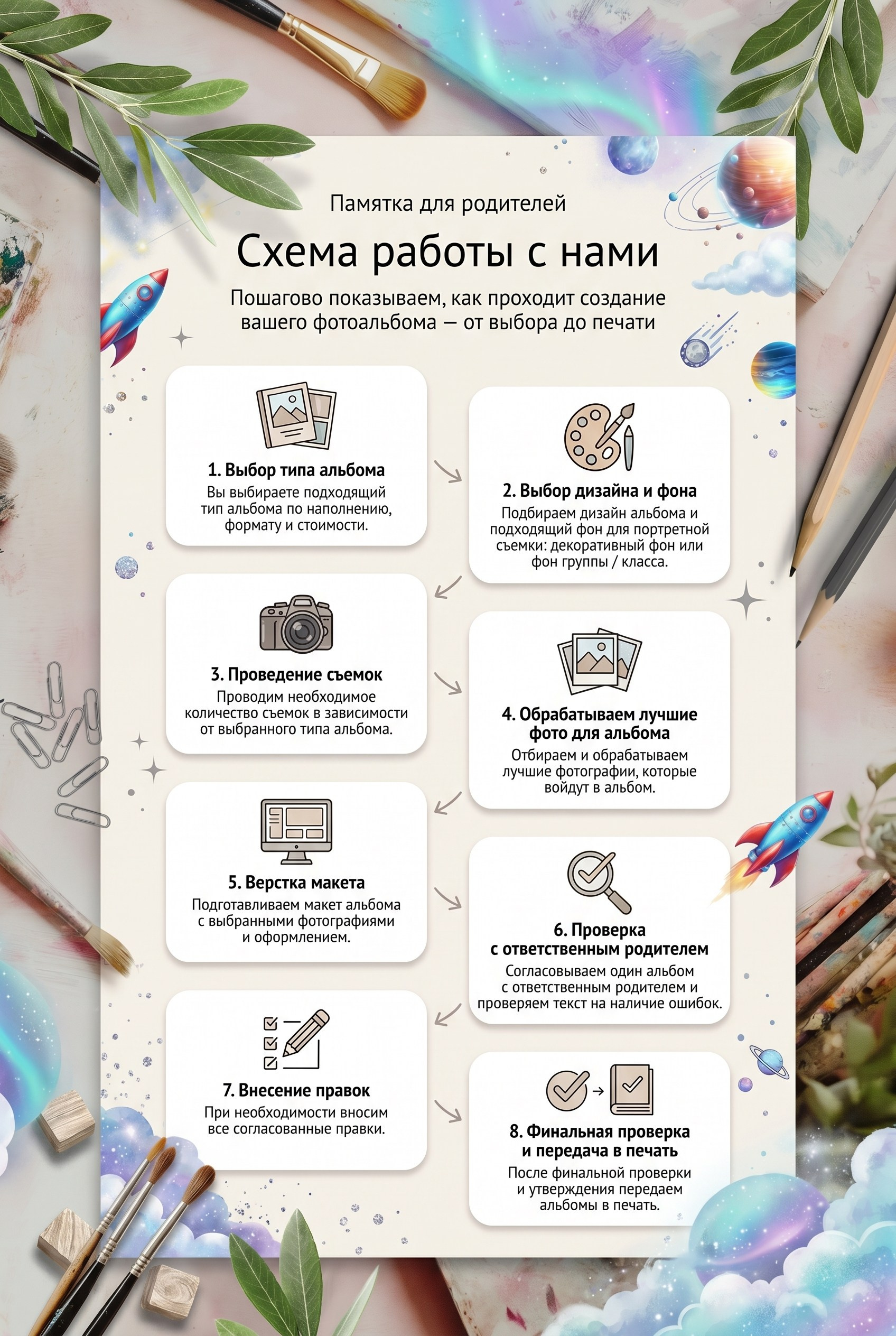 Информационная памятка с этапами подготовки материалов для фотокниги