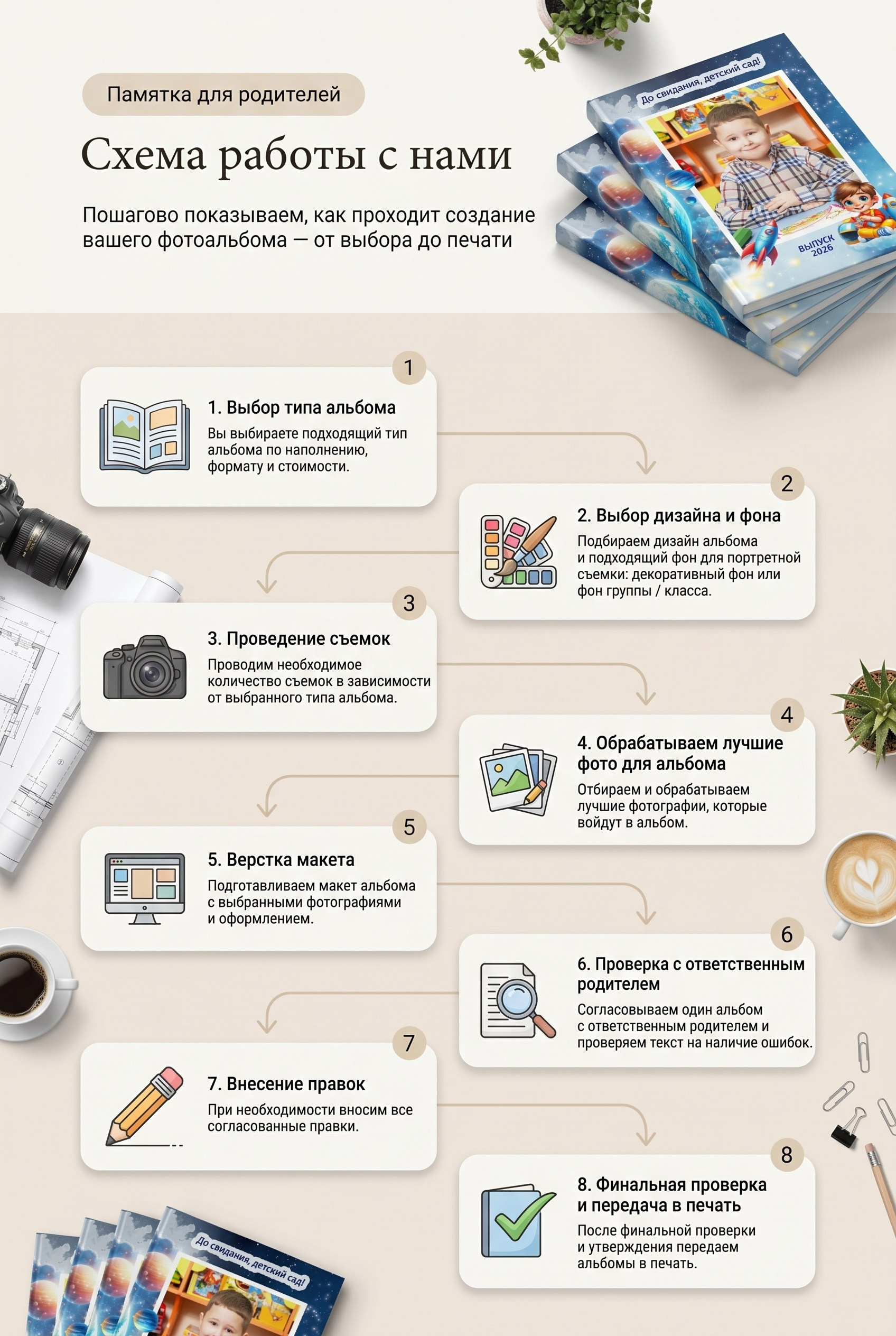 Памятка с этапами работы над альбомом и образцом макета