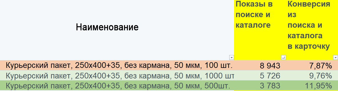 Почему на Ozon много показов, но мало кликов — разбор CTR карточки