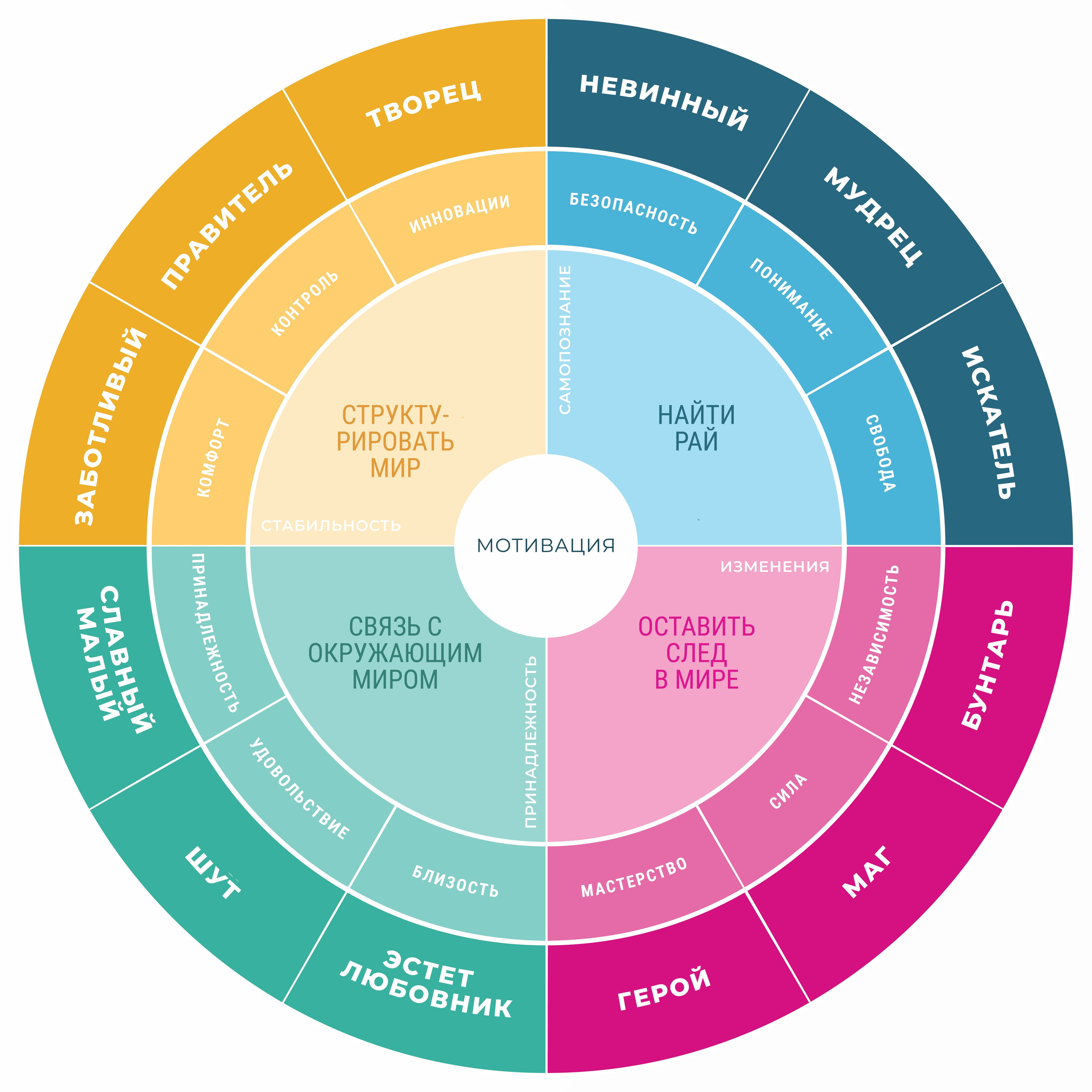 Архетипический круг — 12 архетипов личности и бренда по системе Маргарет Марк и Кэрол Пирсон