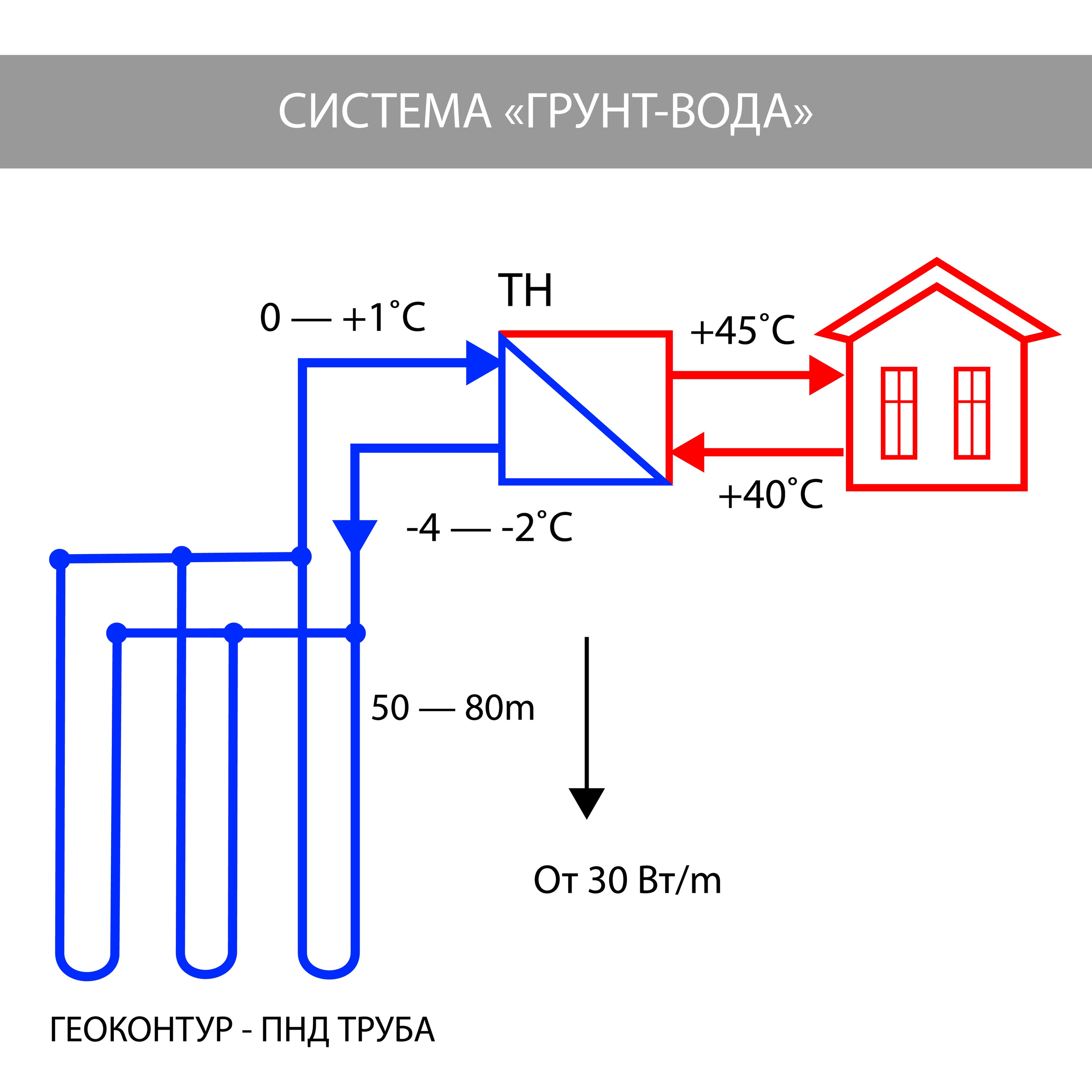 Иллюстрация системы грунт вода