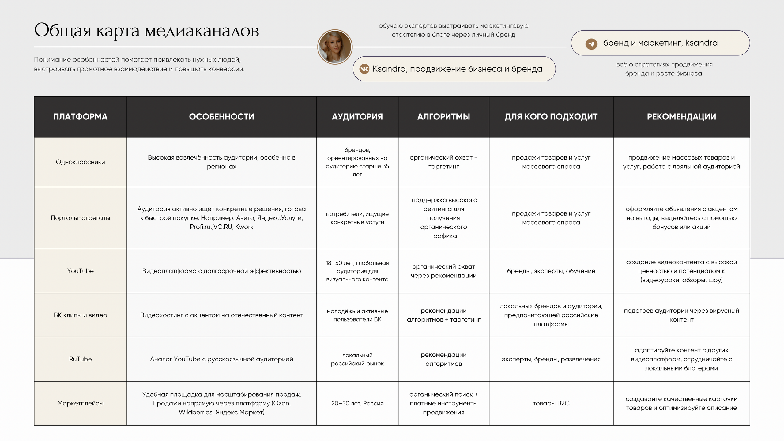 Практическое руководство: «Создание стратегии продвижения в соцсетях на 2025 год