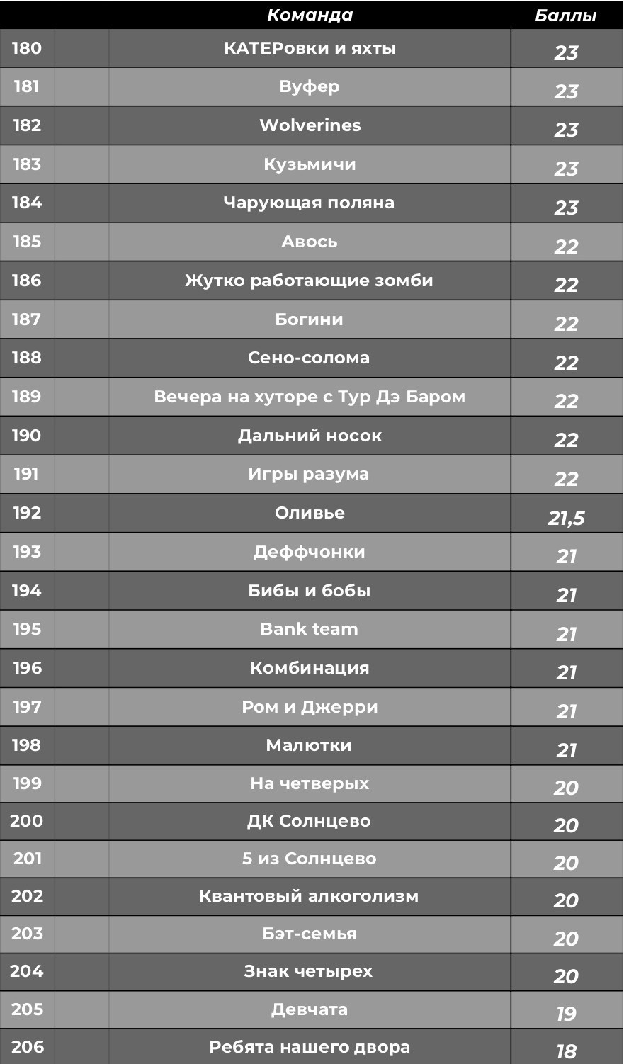 Турнирная таблица. КАРАМБОЛА: Организация праздников в Москве