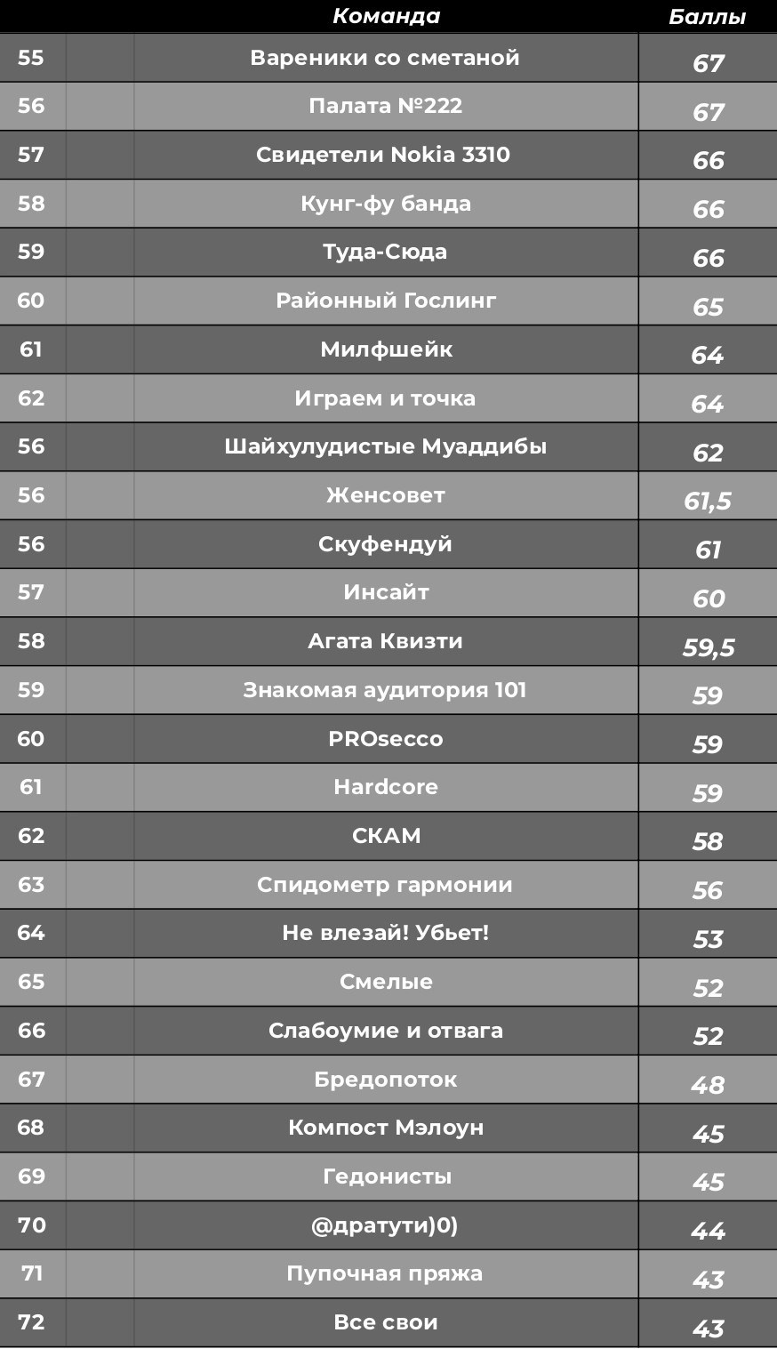 Турнирная таблица. КАРАМБОЛА: Организация праздников в Москве