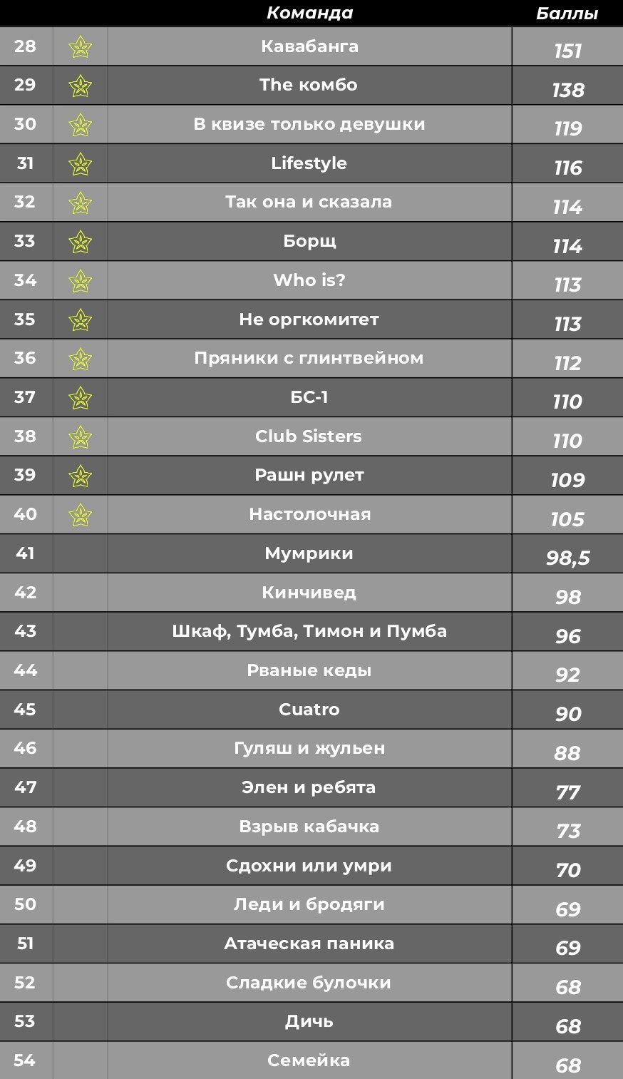 Турнирная таблица. КАРАМБОЛА: Организация праздников в Москве