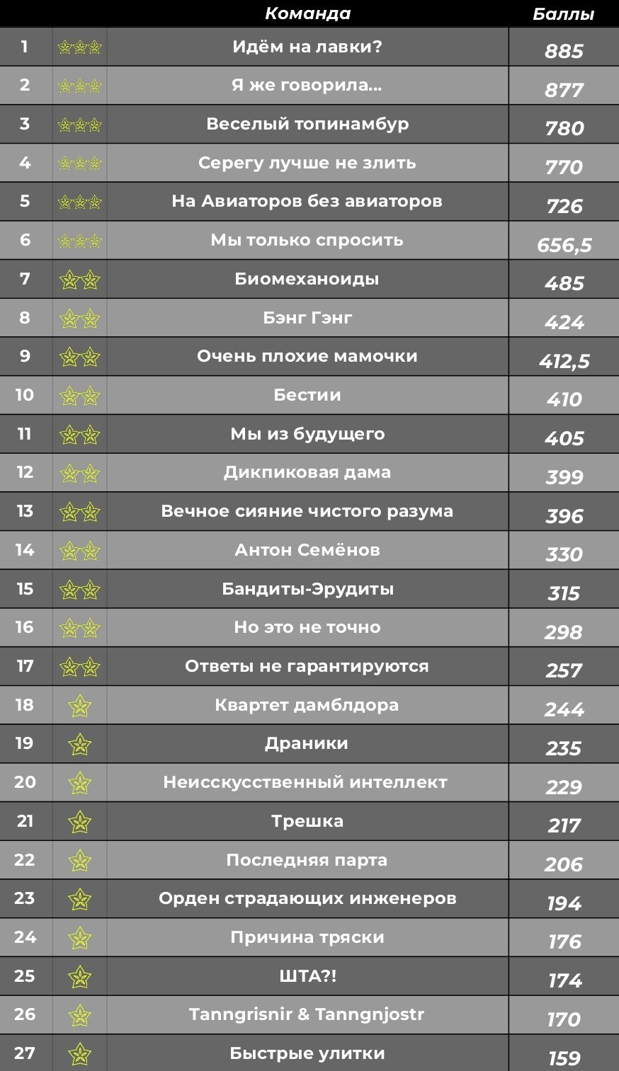 Турнирная таблица. КАРАМБОЛА: Организация праздников в Москве