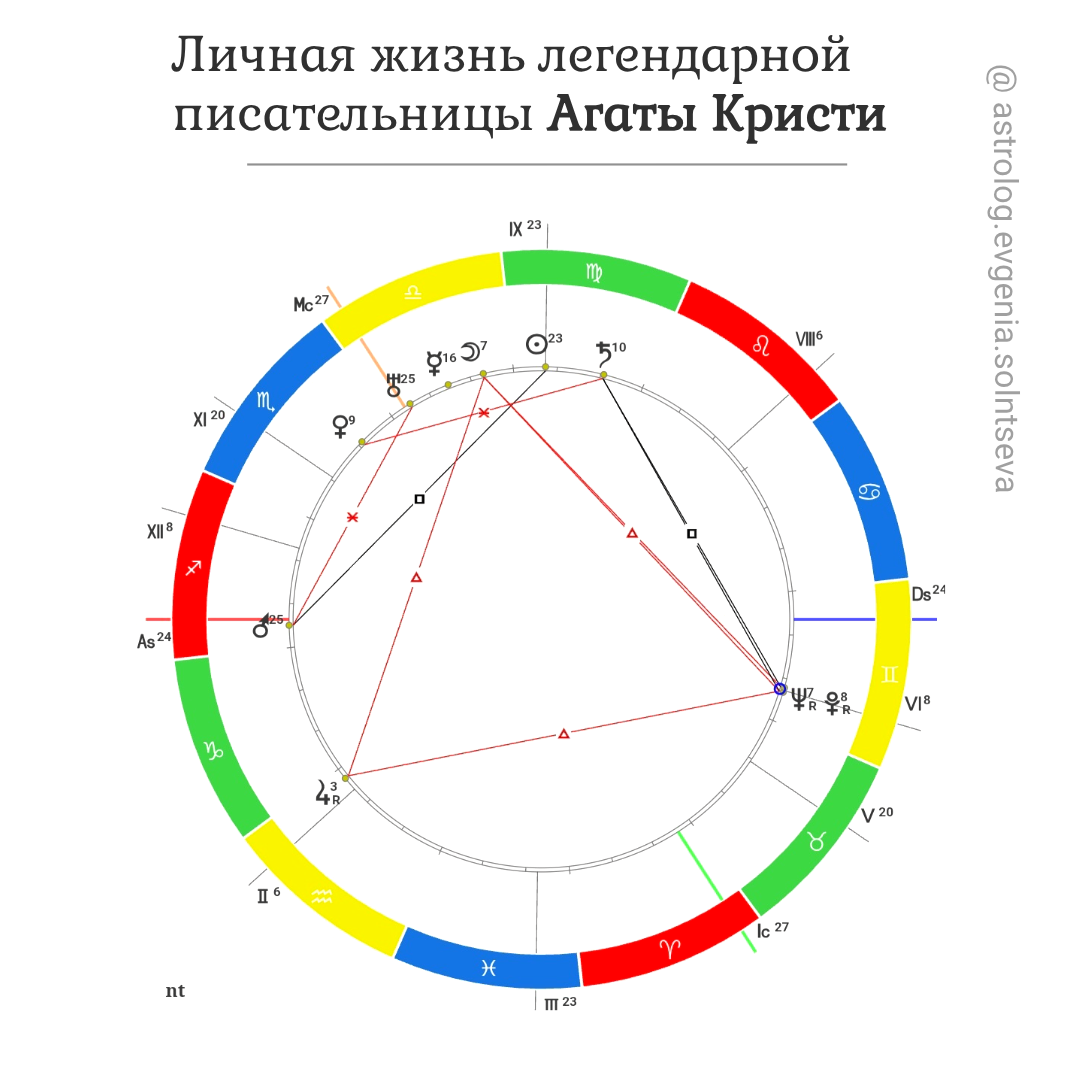 Личная жизнь легендарной писательницы Агаты Кристи. Астролог Евгения Солнцева. Составлю и расшифрую Натальную карту