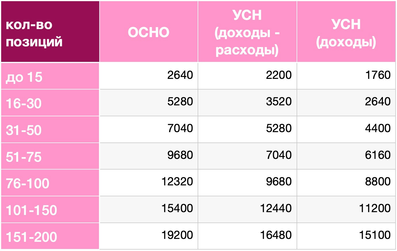 таблица тарифов на бухгалтерские услуги в екатеринбурге