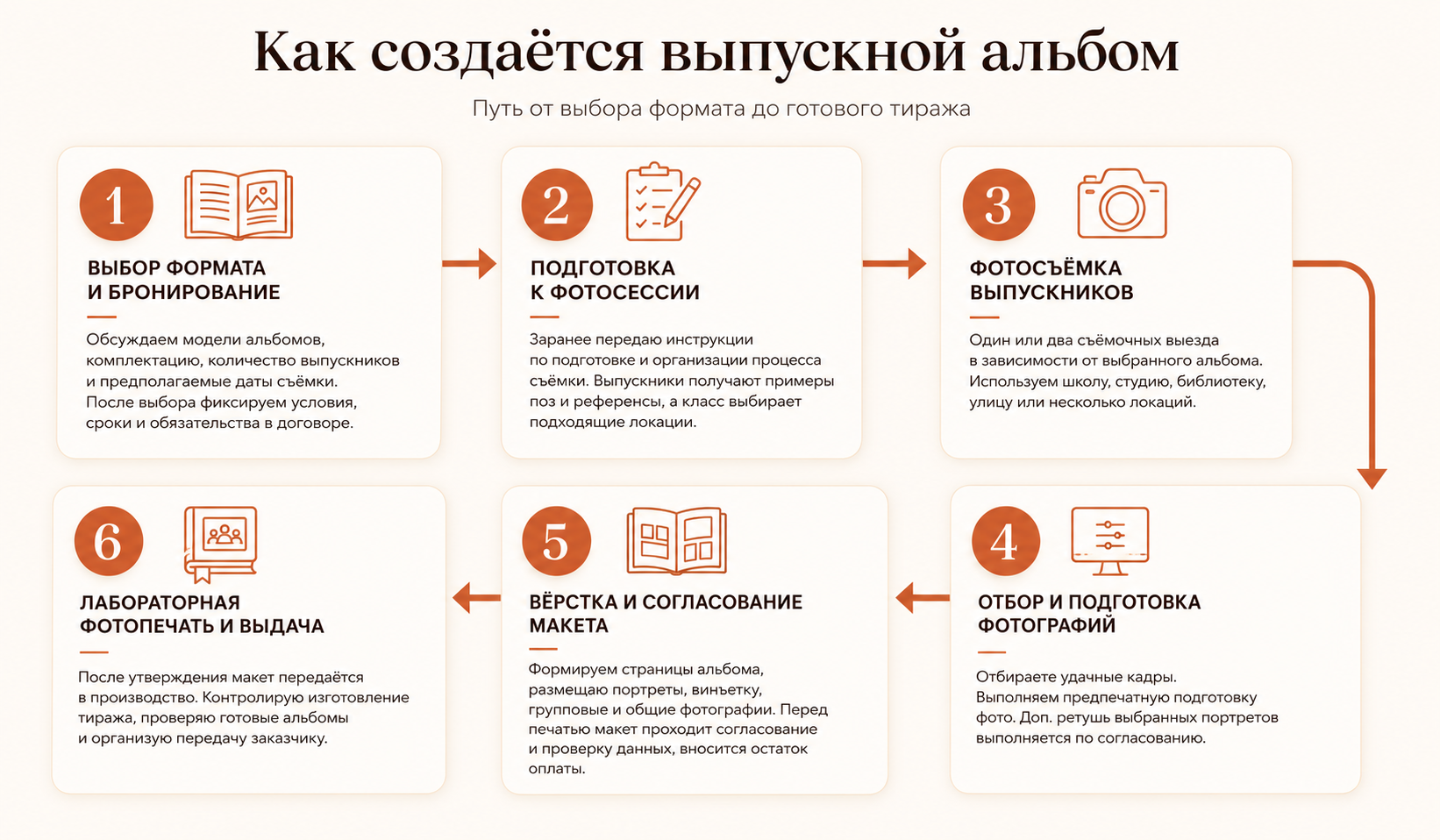 Инфографика о создании выпускного альбома для 9–11 классов: выбор формата, подготовка, фотосъёмка, отбор фотографий, вёрстка, лабораторная фотопечать и выдача