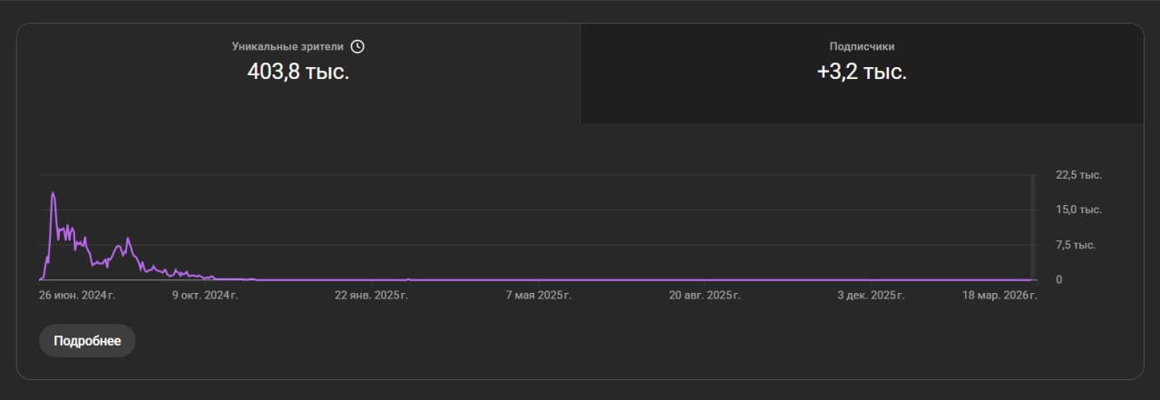 Статистика. Продюсирование личных брендов и компаний. Контент — маркетинг