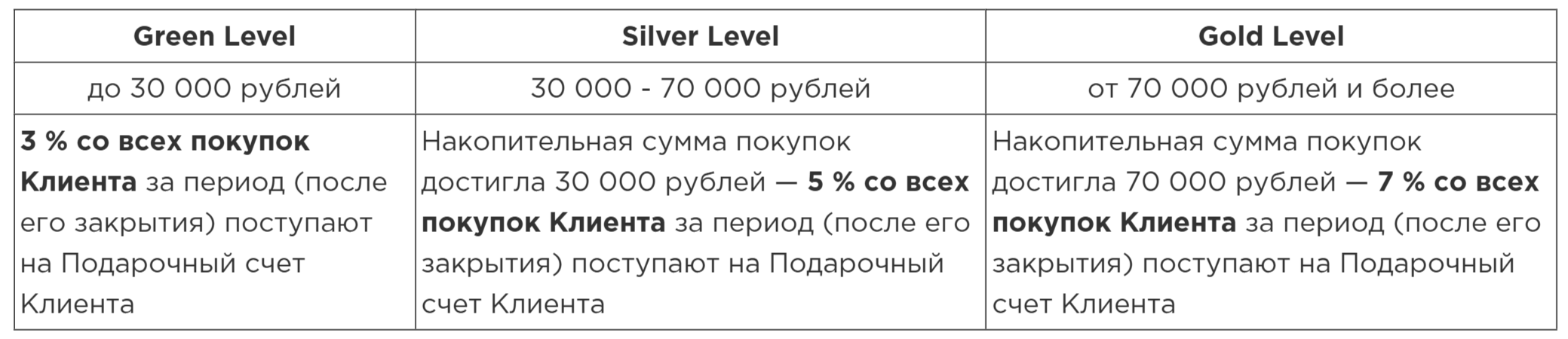 График начисления бонусов лояльности