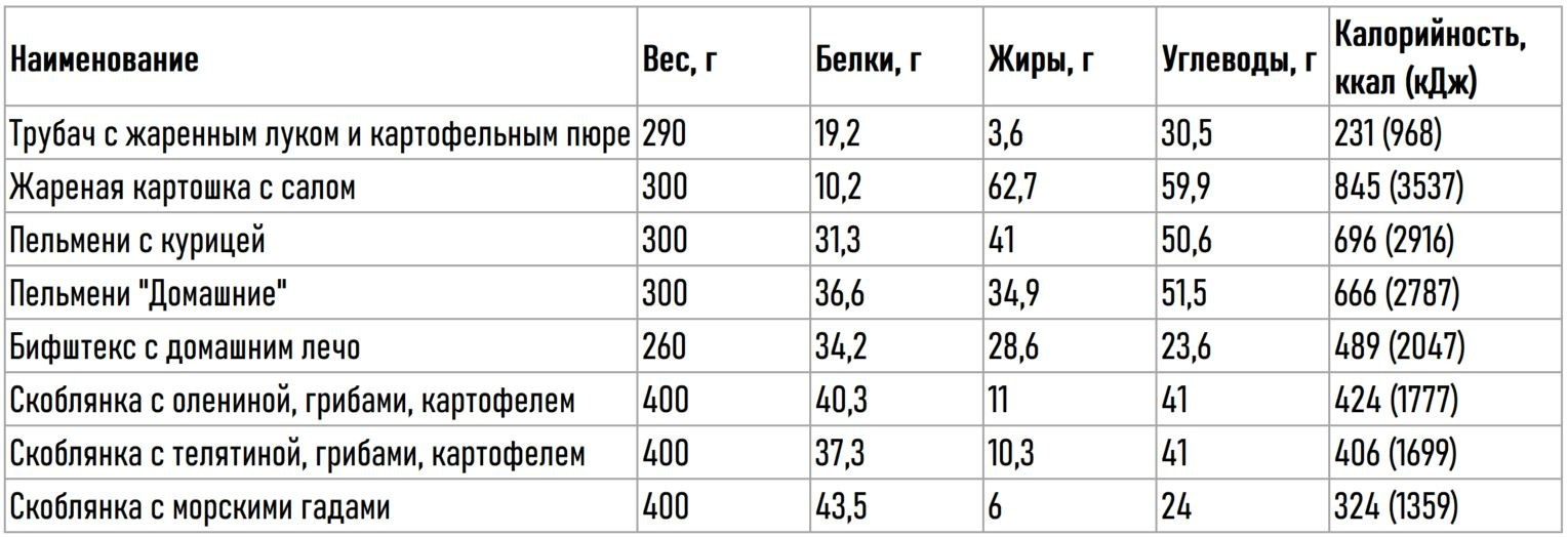 КБЖУ и состав меню «Нагаевские бани». Банный комплекс НАГАЕВСКИЕ БАНИ