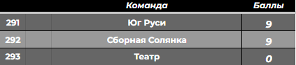 Турнирная таблица. КАРАМБОЛА: Организация праздников в Москве