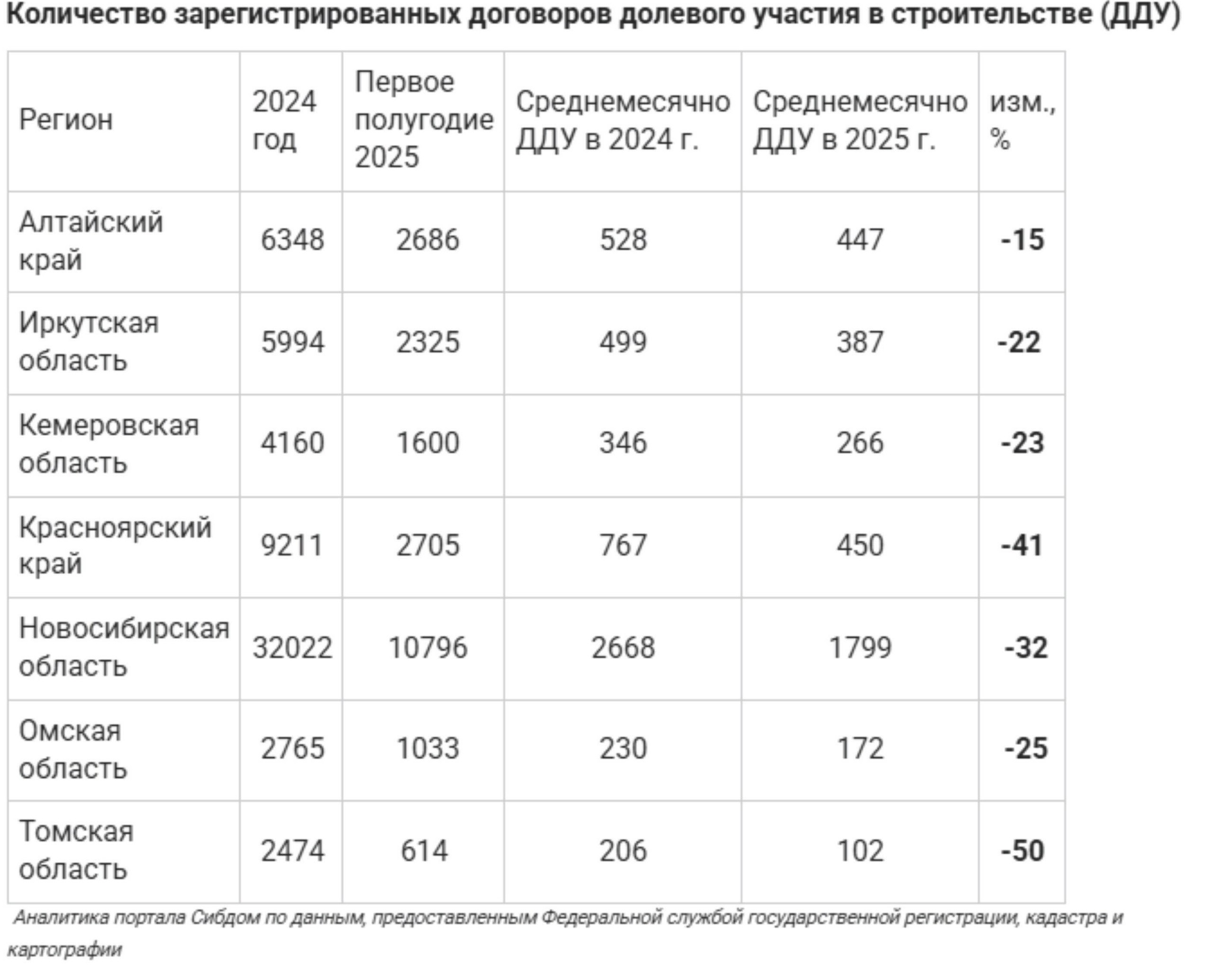 На сколько снизилось количество сделок на рынке новостроек Барнаула. Банк земельных участков Алтая