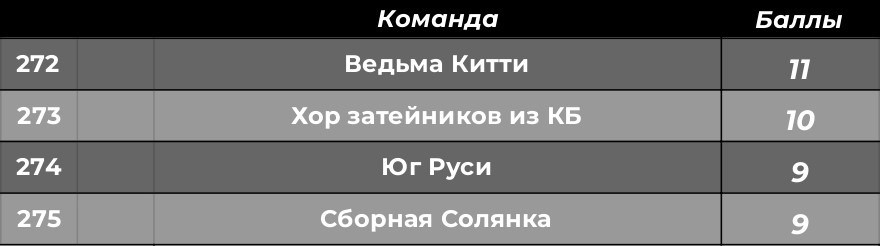 Турнирная таблица. КАРАМБОЛА: Организация праздников в Москве