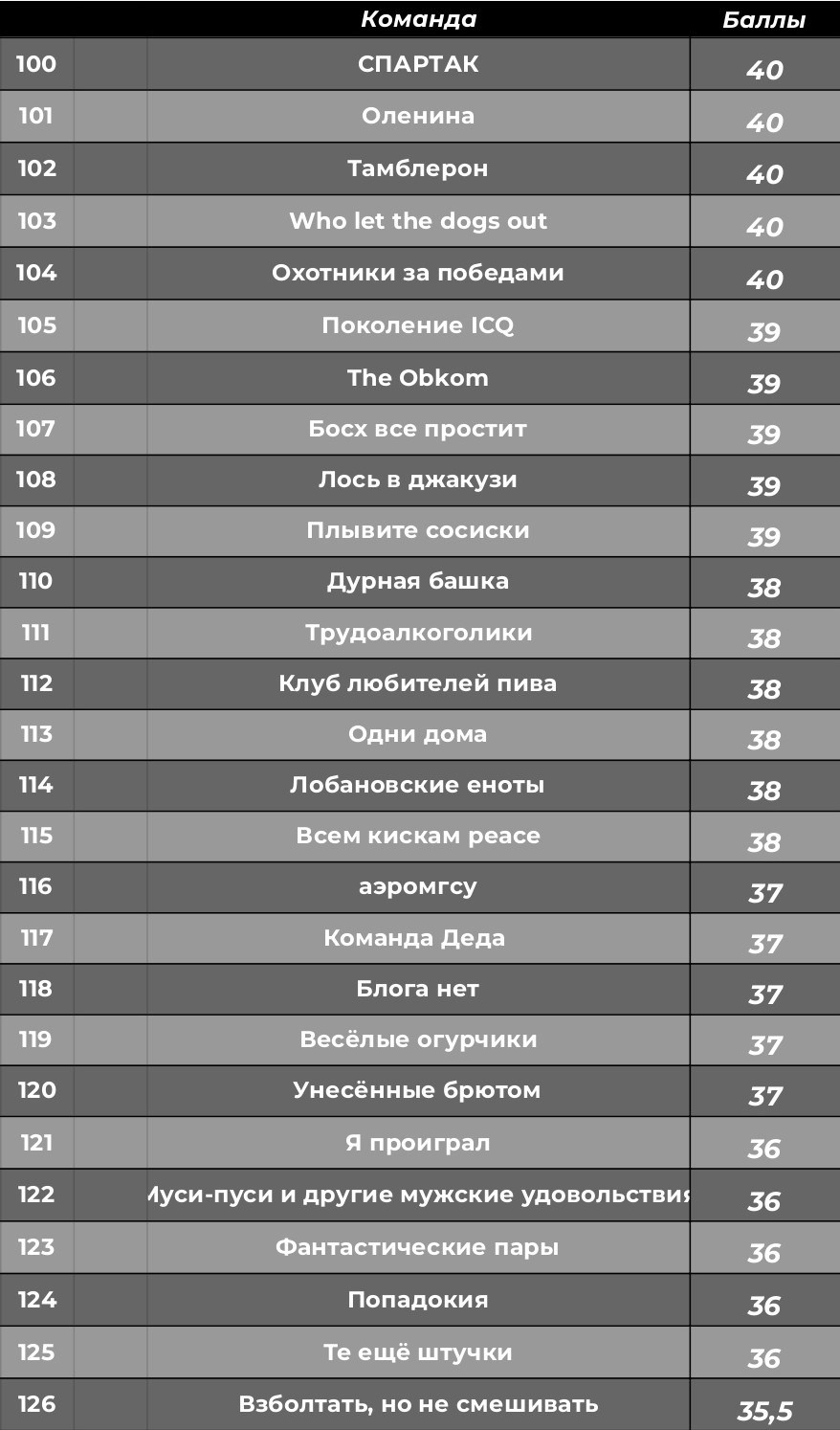 Турнирная таблица. КАРАМБОЛА: Организация праздников в Москве