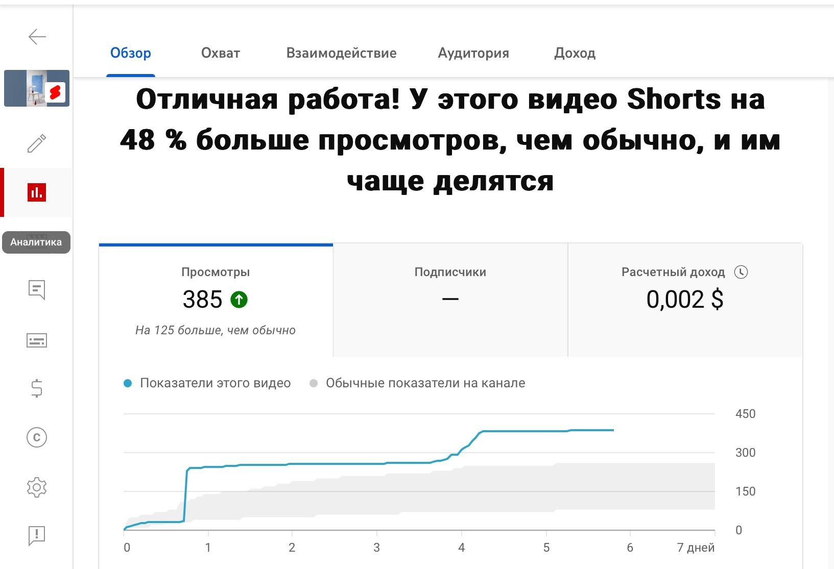 Показатель вовлечения креативных роликов в Shorts