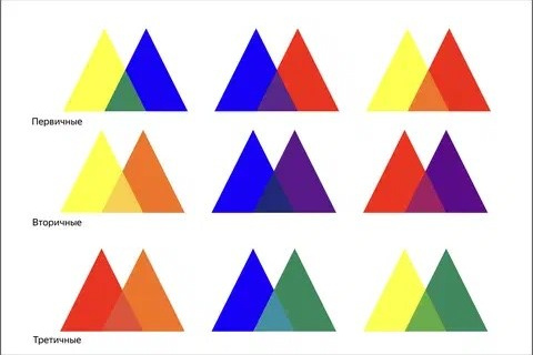 Схема образования цветов
