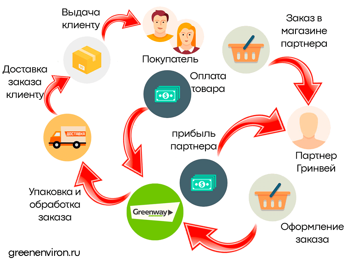 Как делать товарооборот в Гринвей схема 2