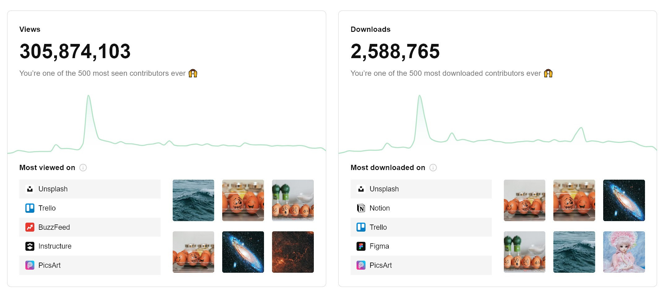 Статистика моего профиля на сайте Unsplash