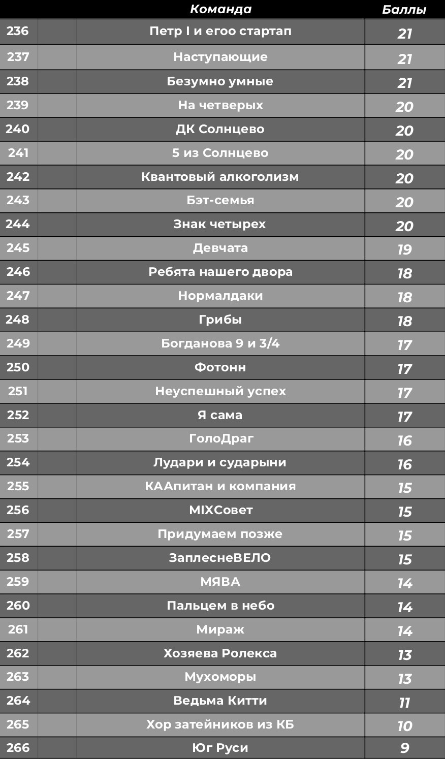 Турнирная таблица. КАРАМБОЛА: Организация праздников в Москве