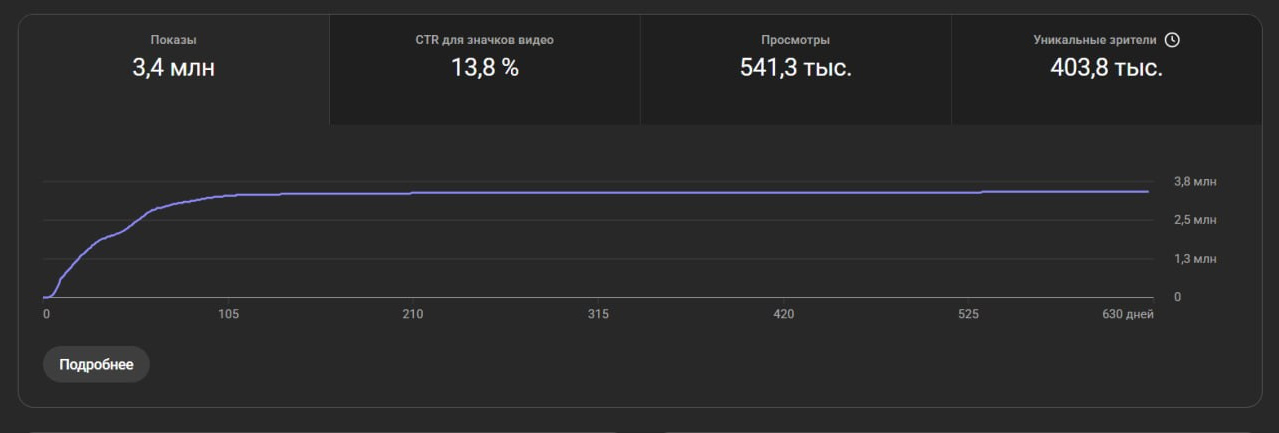 Статистика. Продюсирование личных брендов и компаний. Контент — маркетинг