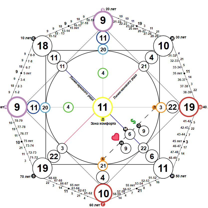 Матрица Судьбы человека. Ароматестирование по методу Аромакод и Нейростатус в Санкт-Петербурге