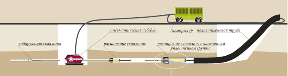 Su taşıyan boru hatlarının döşenmesi. Ana