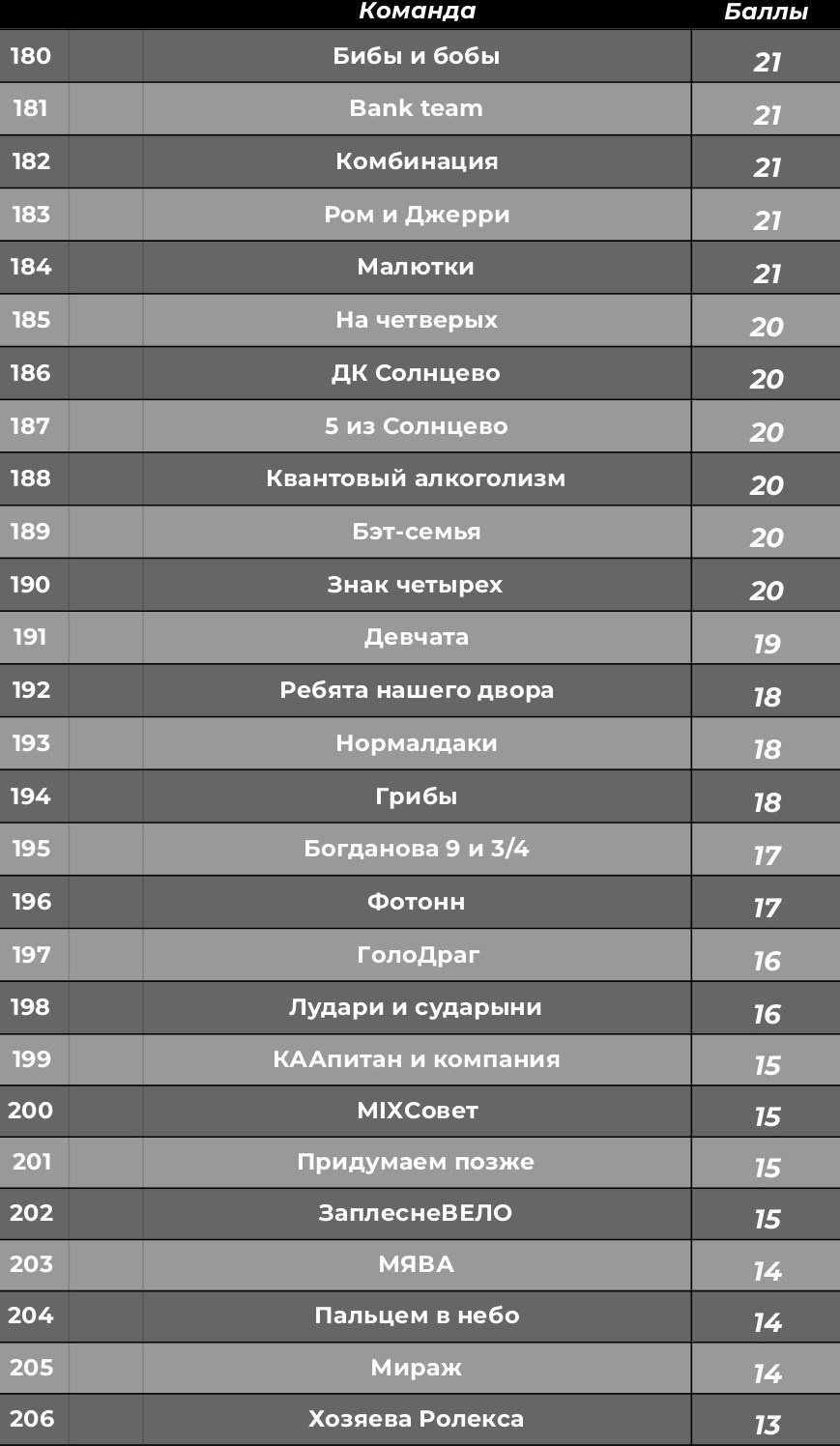 Турнирная таблица. КАРАМБОЛА: Организация праздников в Москве