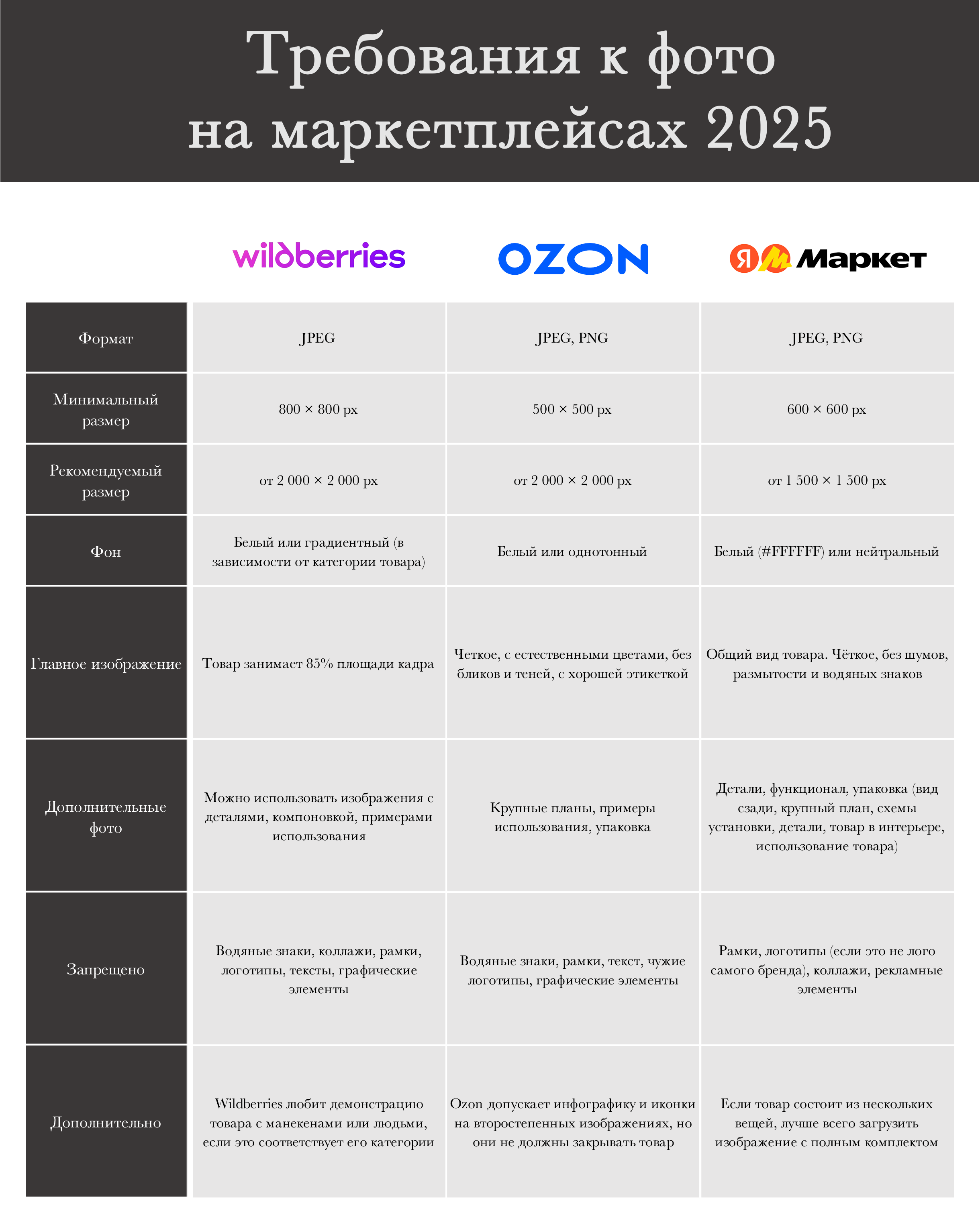 Таблица-шпаргалка с требованиями к карточкам товаров на маркетплейсах