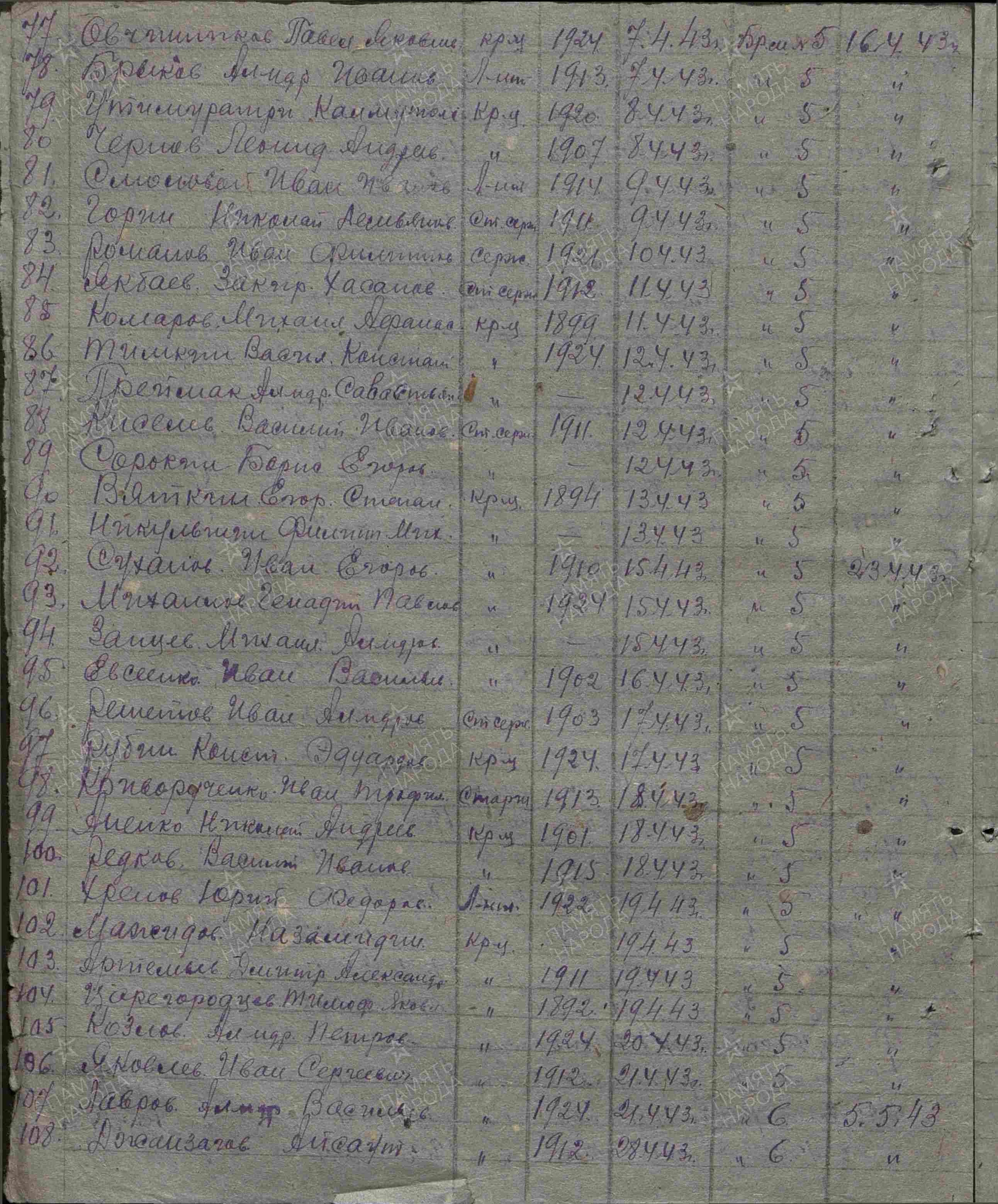 Пофамильный список захороненных бойцов. Фамилии на букву «А». История Назиевского городского поселения