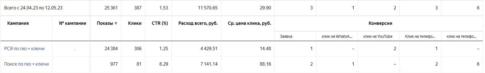 Кейс «Бурение скважин на воду». Частный специалист по контекстной рекламе