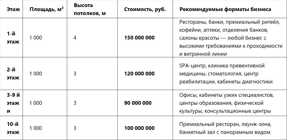 Здание 10 000 кв. м. Инвестиционный консалтинг Недвижимость