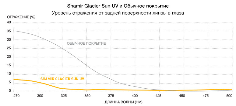 SHAMIR GLACIER™ SUN™ UV