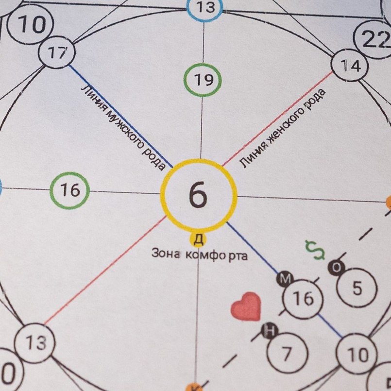 Матрица Судьбы человека. Ароматестирование по методу Аромакод и Нейростатус в Санкт-Петербурге