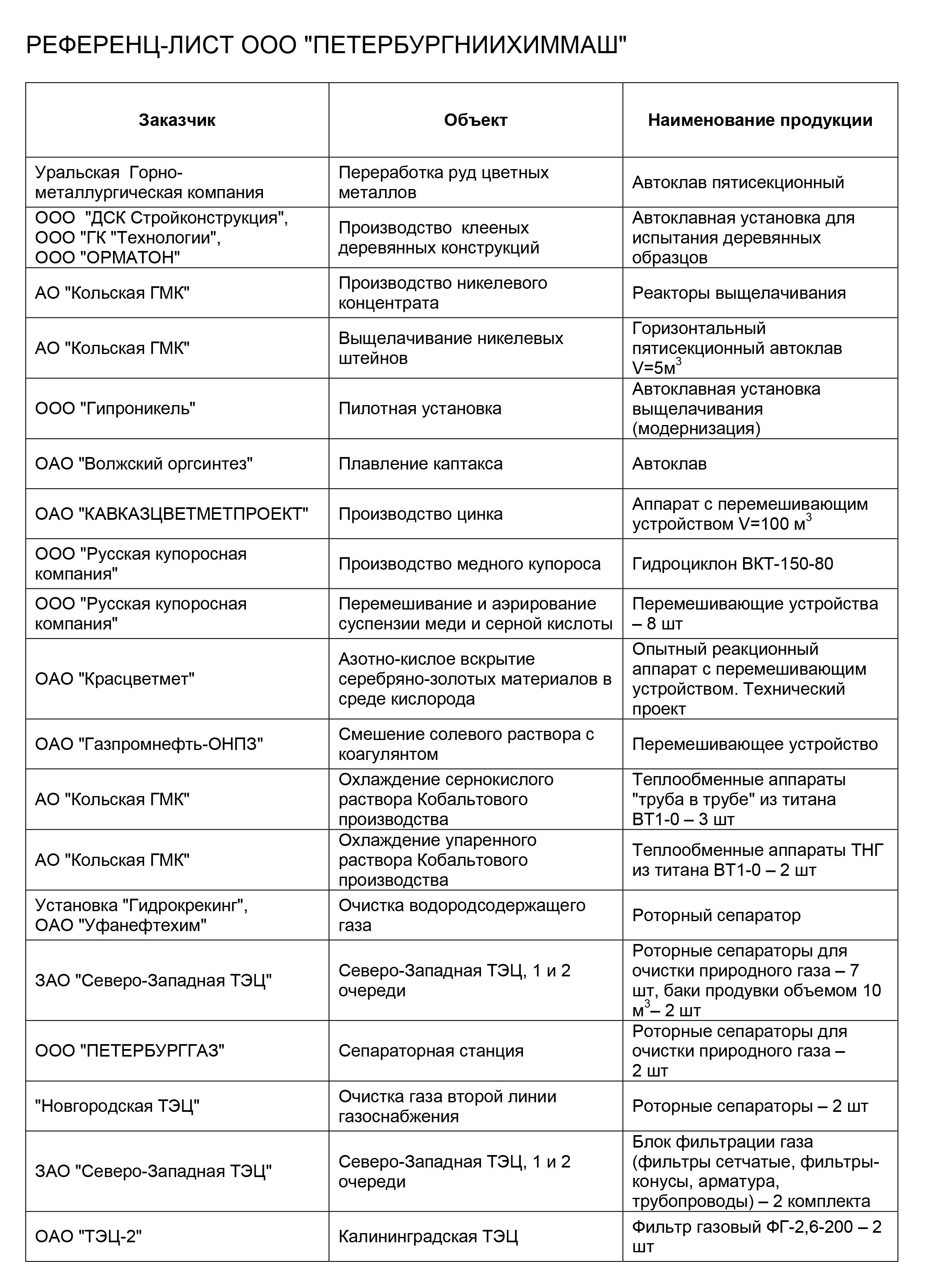 Референц-лист ООО ПЕТЕРБУРГНИИХИММАШ. ПЕТЕРБУРГНИИХИММАШ разрабатывает и изготавливает оборудование