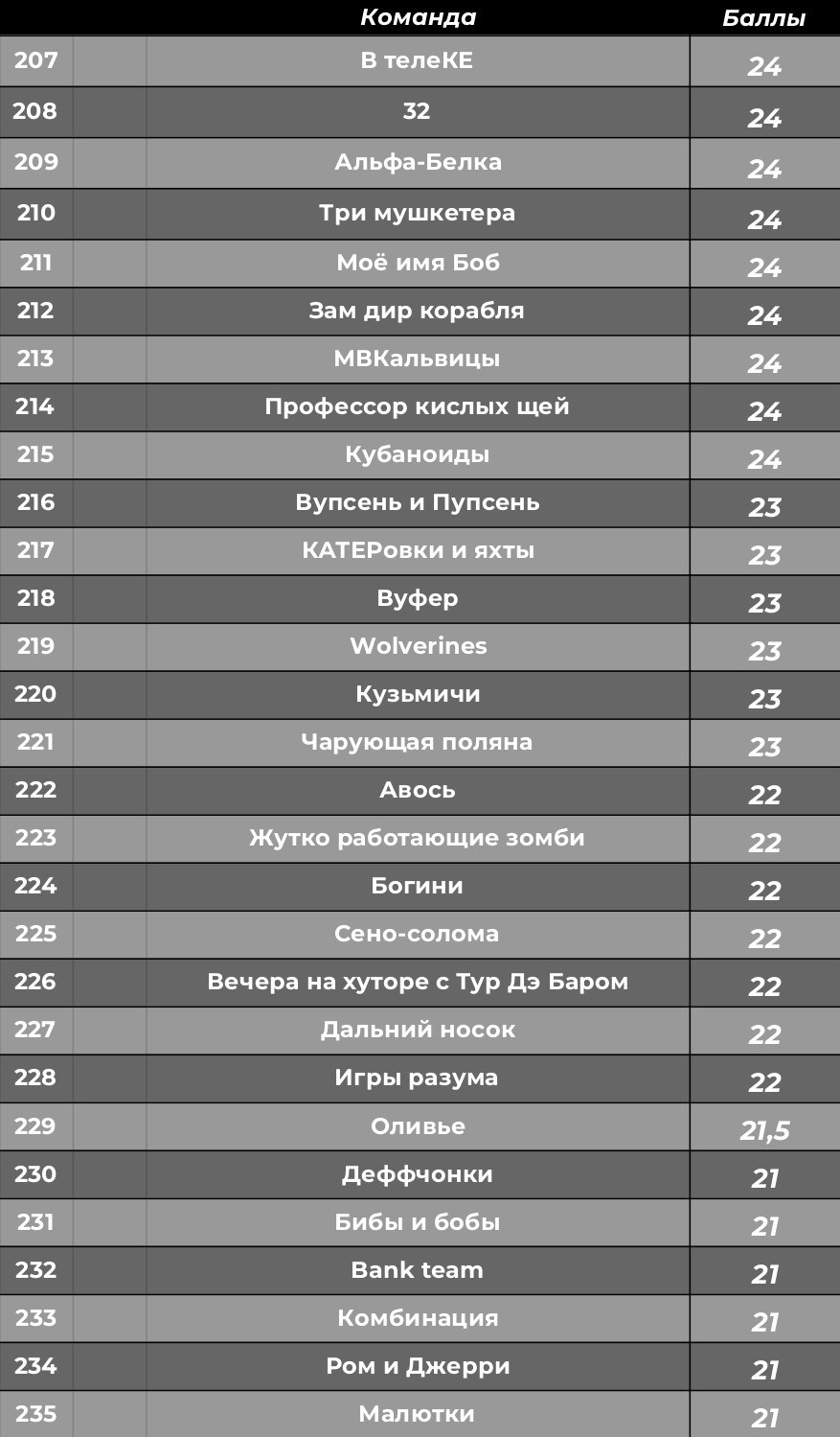 Турнирная таблица. КАРАМБОЛА: Организация праздников в Москве