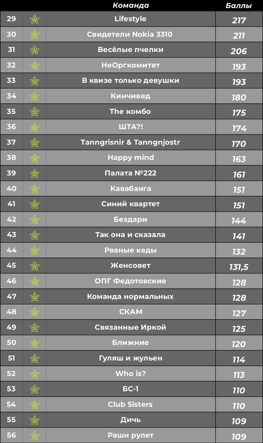 Турнирная таблица. КАРАМБОЛА: Организация праздников в Москве