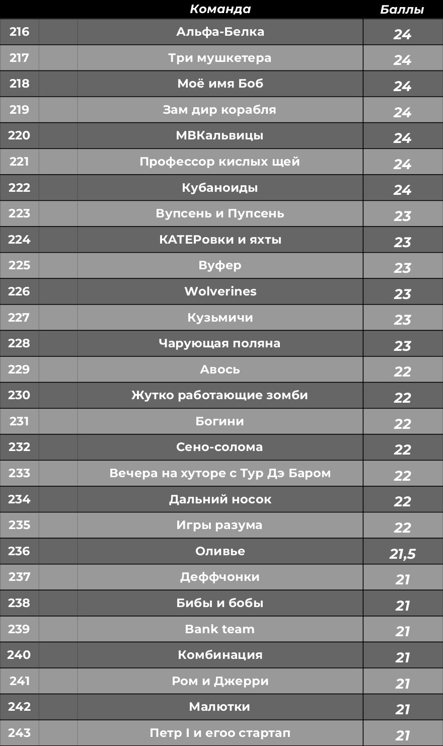 Турнирная таблица. КАРАМБОЛА: Организация праздников в Москве