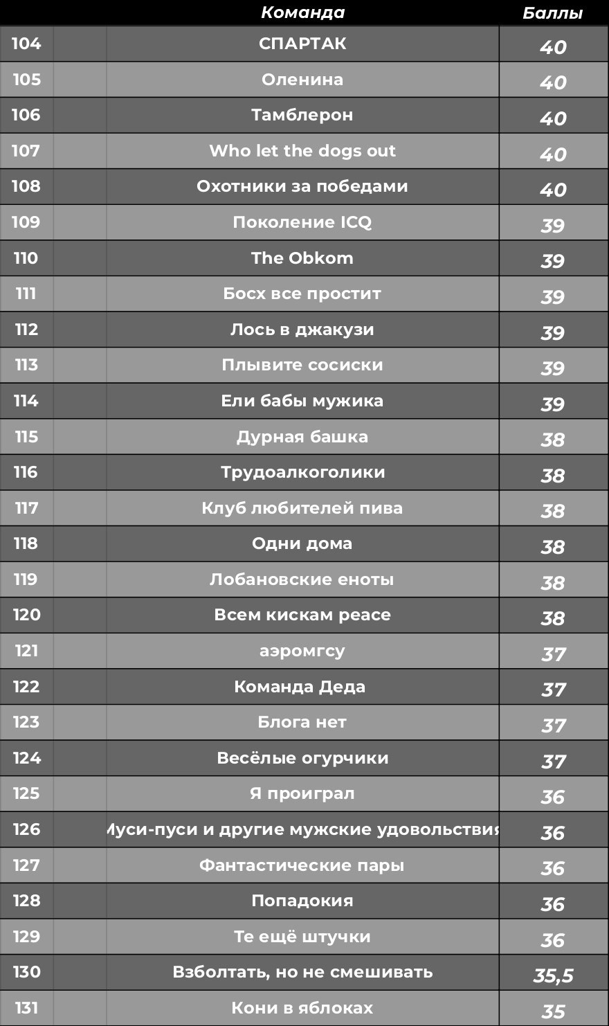 Турнирная таблица. КАРАМБОЛА: Организация праздников в Москве
