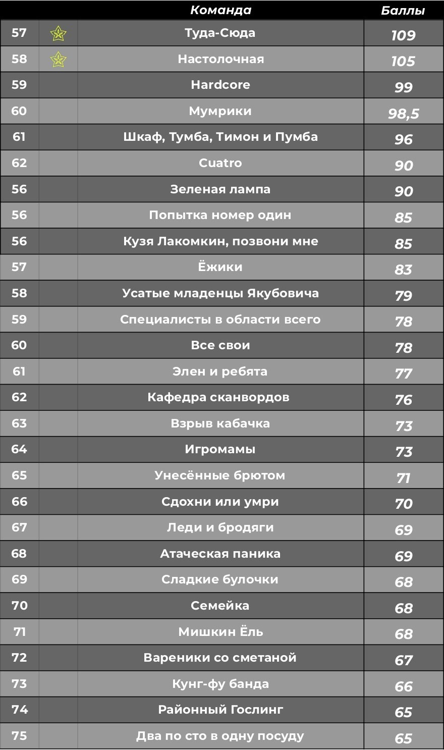 Турнирная таблица. КАРАМБОЛА: Организация праздников в Москве
